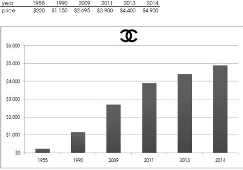 profit produit chanel|Chanel financial statements.